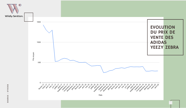 Evolution du prix de vente de la Yeezy Zebra