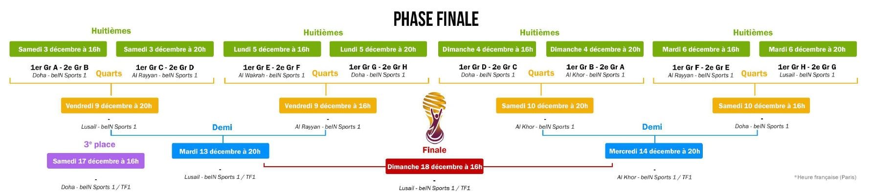 Calendrier de la phase finale de la coupe du monde de football Qatar 2022