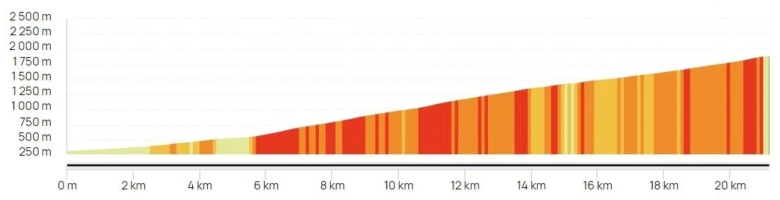 Profil de la montée entre Bédoin et le Mont Ventoux