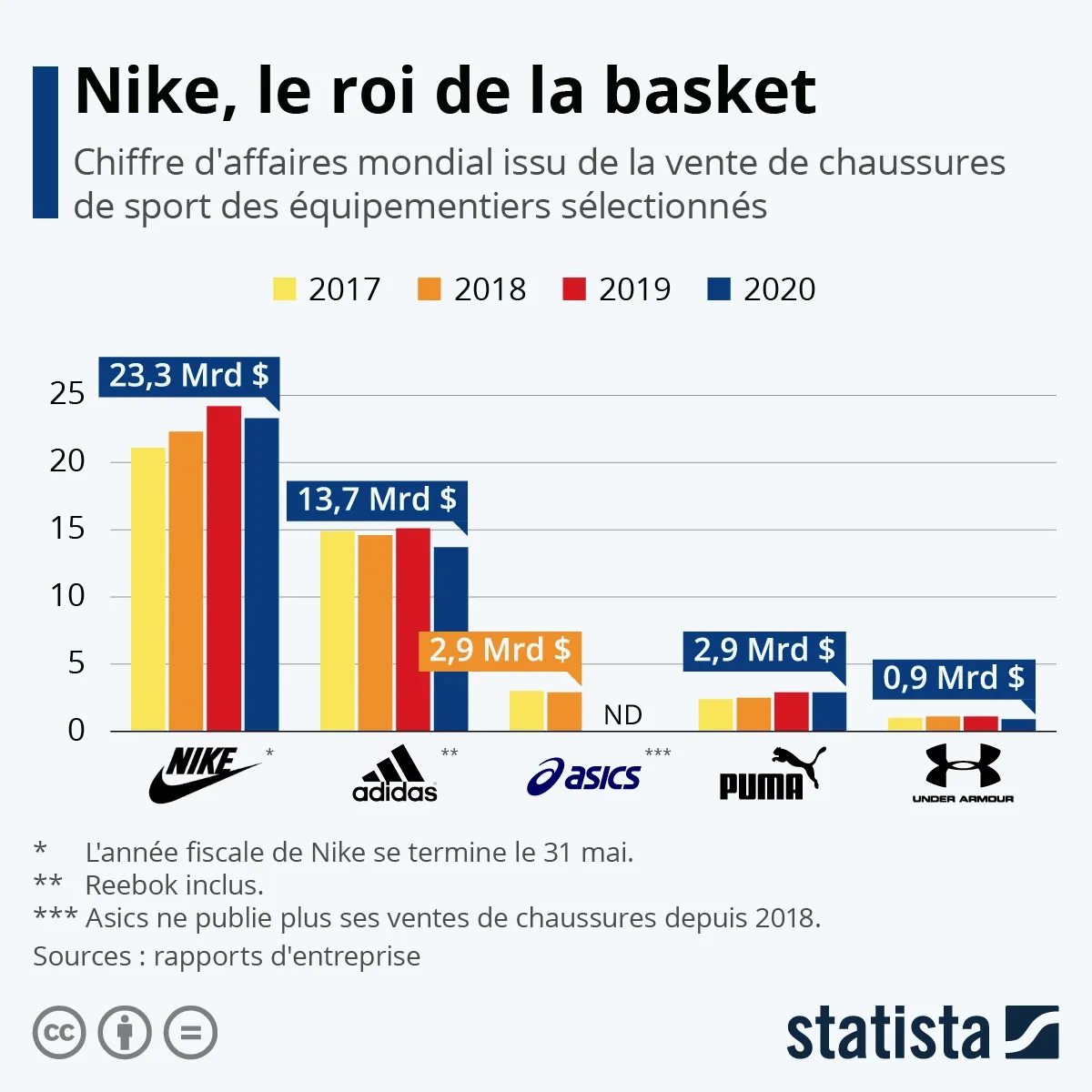 Graphique montrant les parts de marché des principales marques de chaussures de course à pied